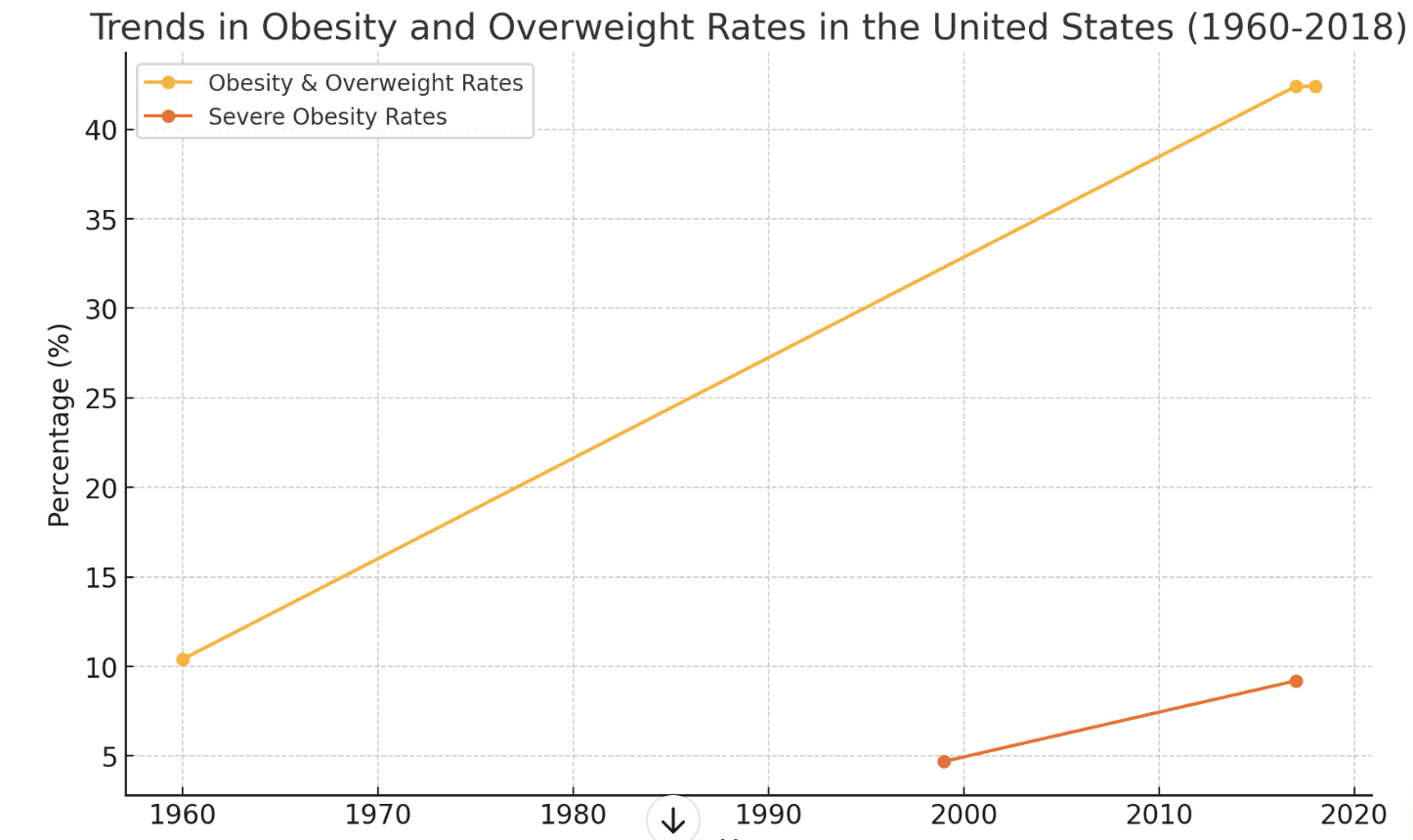 obesity rates