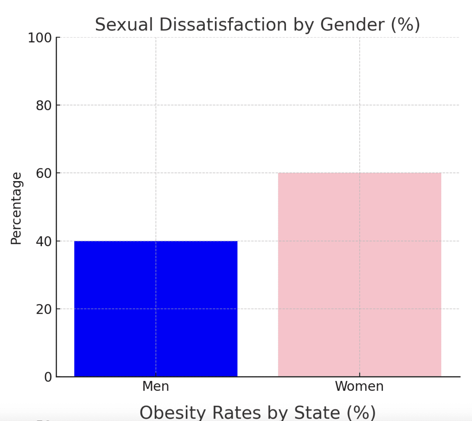 Obesity and Sexual Dissatisfaction by Gender