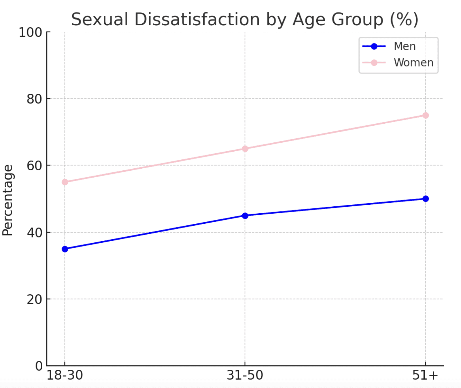 Age-Based Breakdown Obesity and Sexual Satisfaction