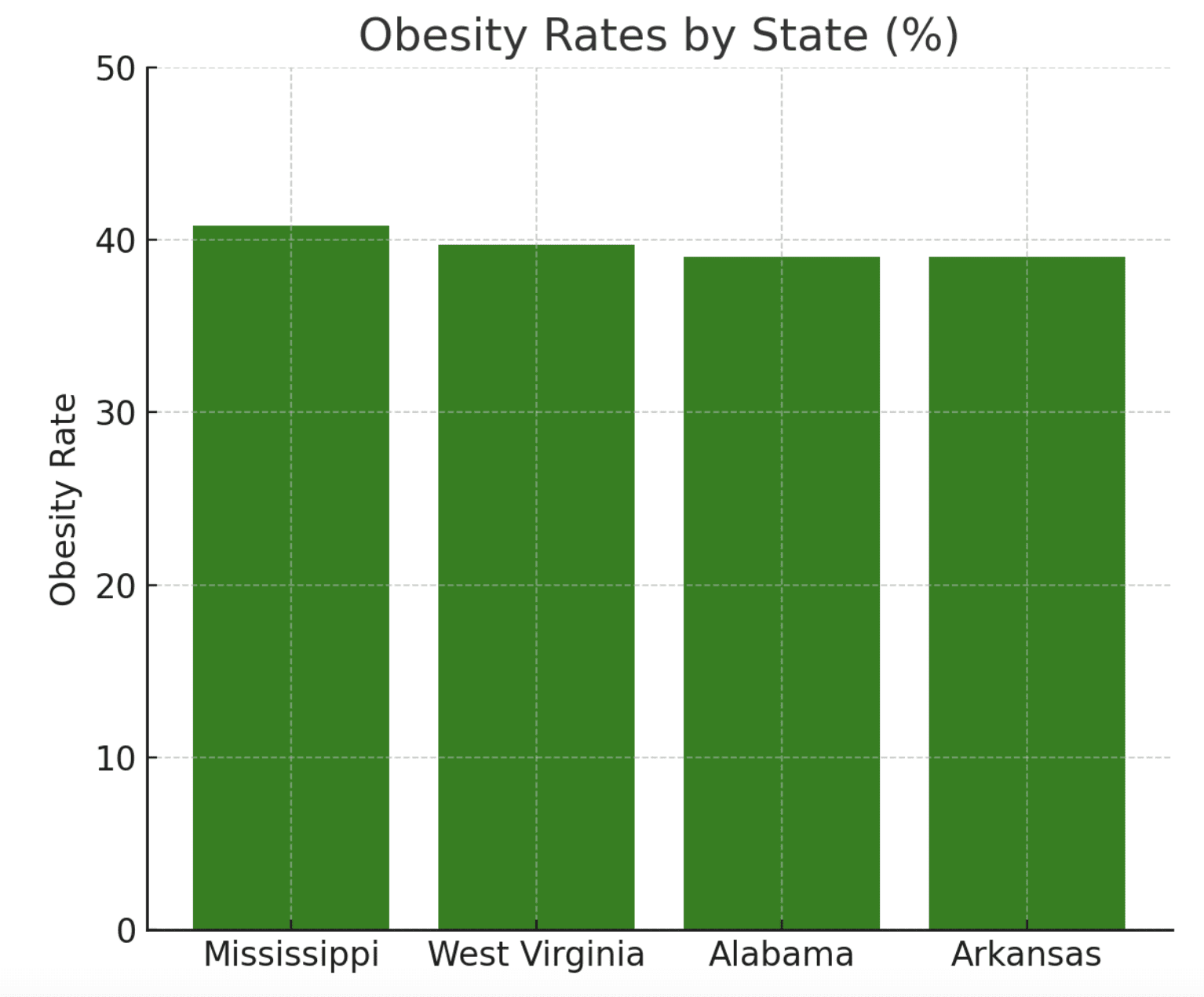 State-by-State Data Obesity and Sexual Satisfaction